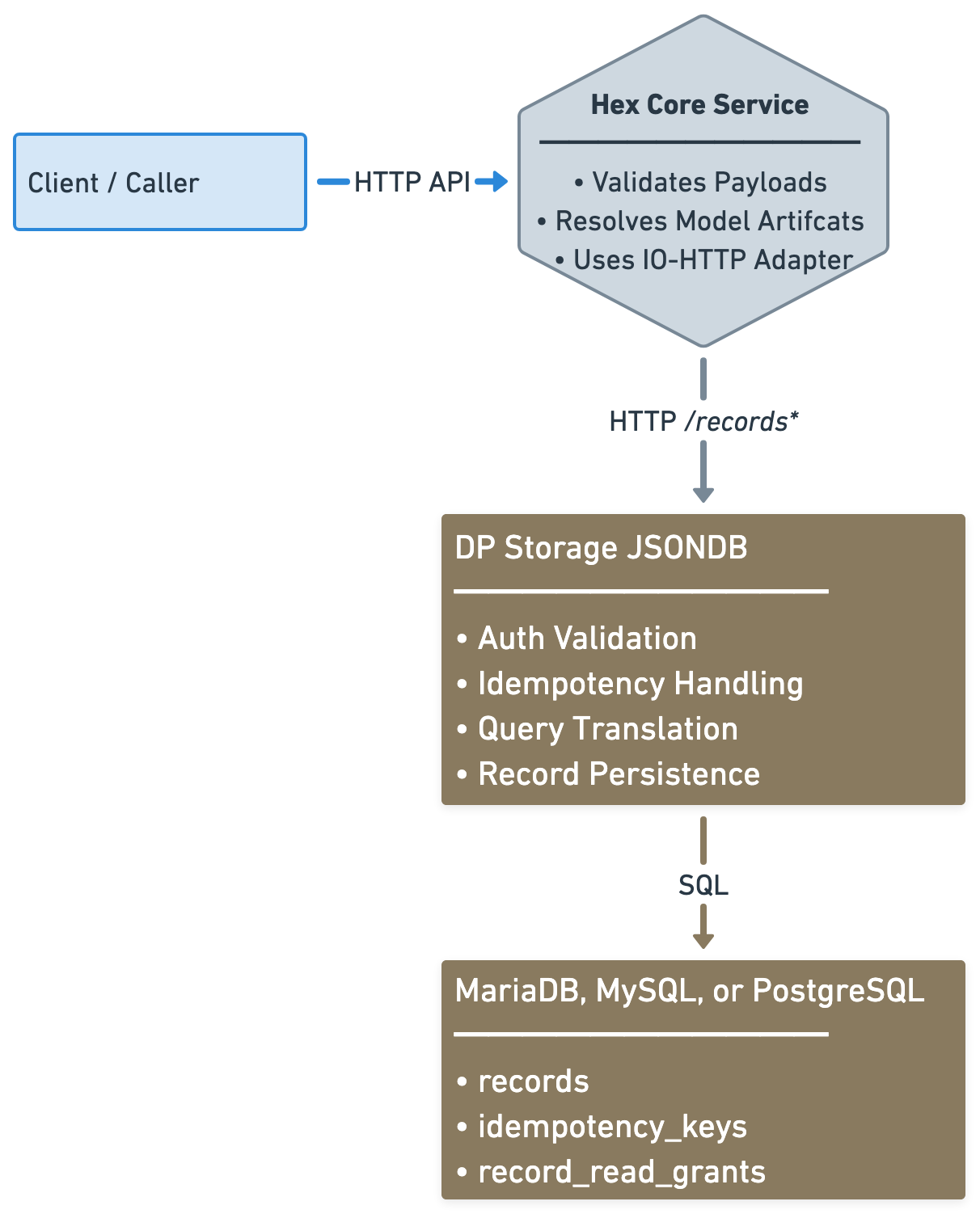 Storage Interaction View