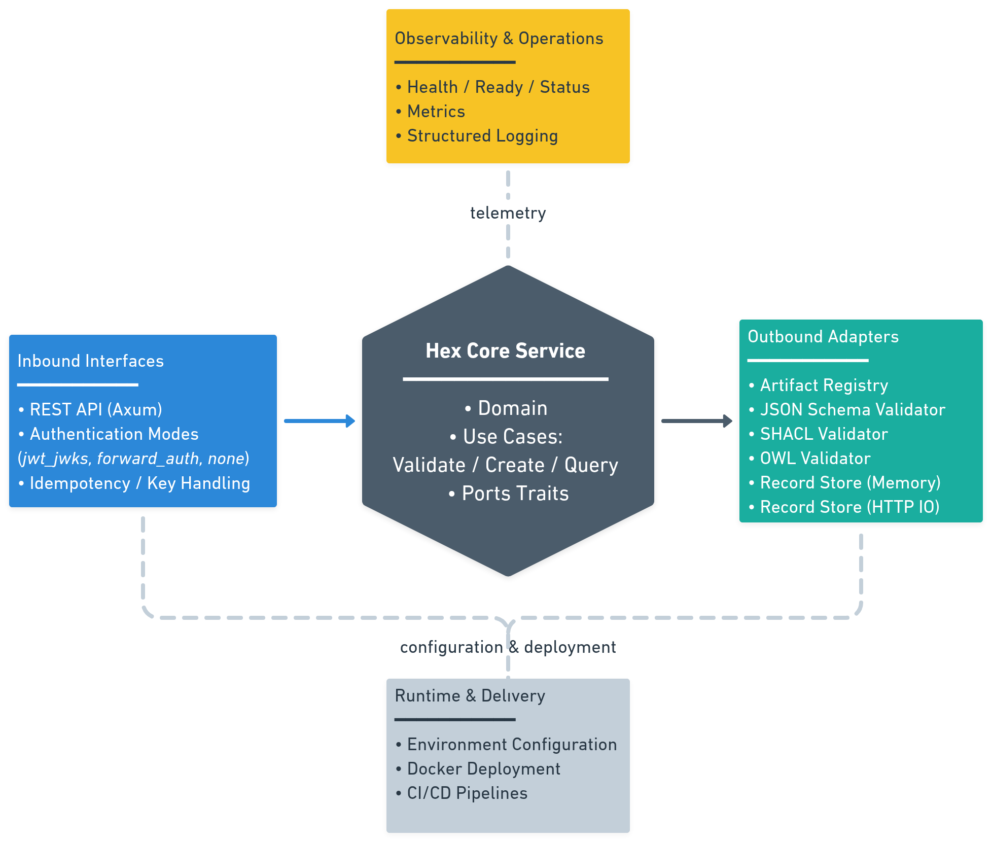 Hex Core Service Deployment View