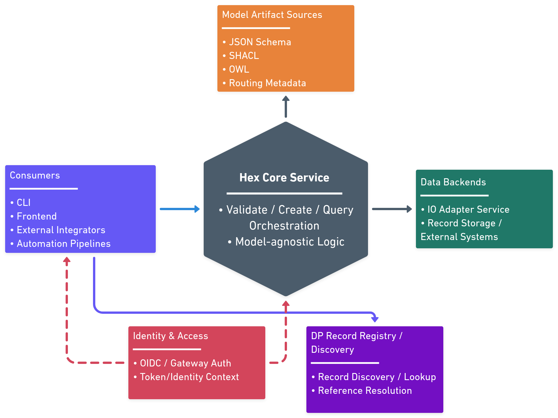 Digital Passport Interaction View